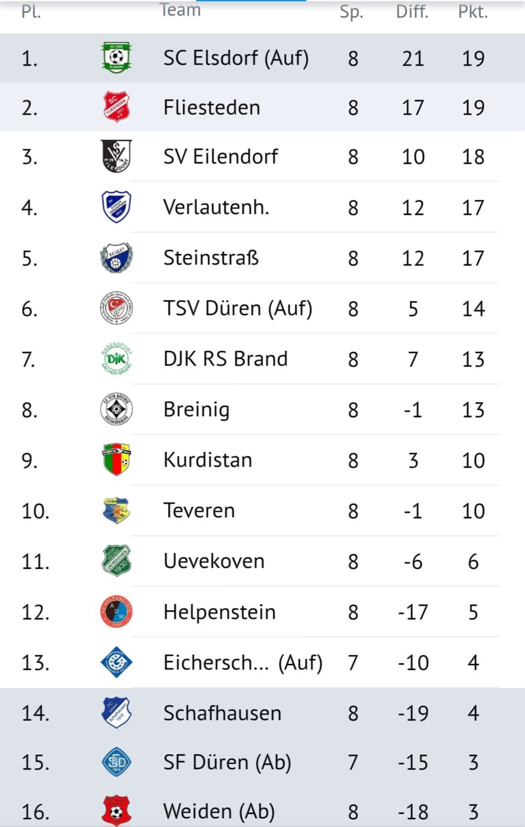 Tabelle Landesliga